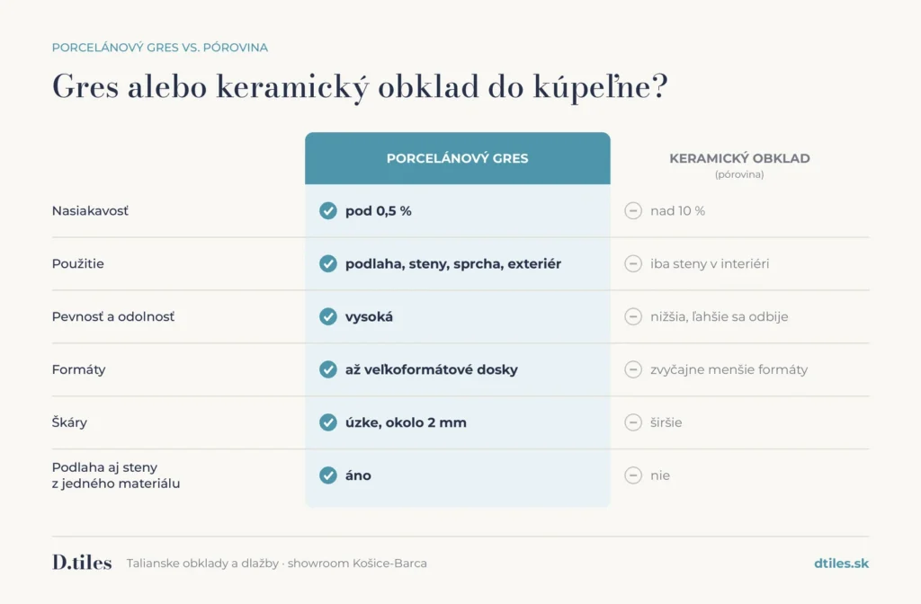 Porovnanie porcelánového gresu a keramického obkladu do kúpeľne – nasiakavosť, použitie, pevnosť, formáty, škáry