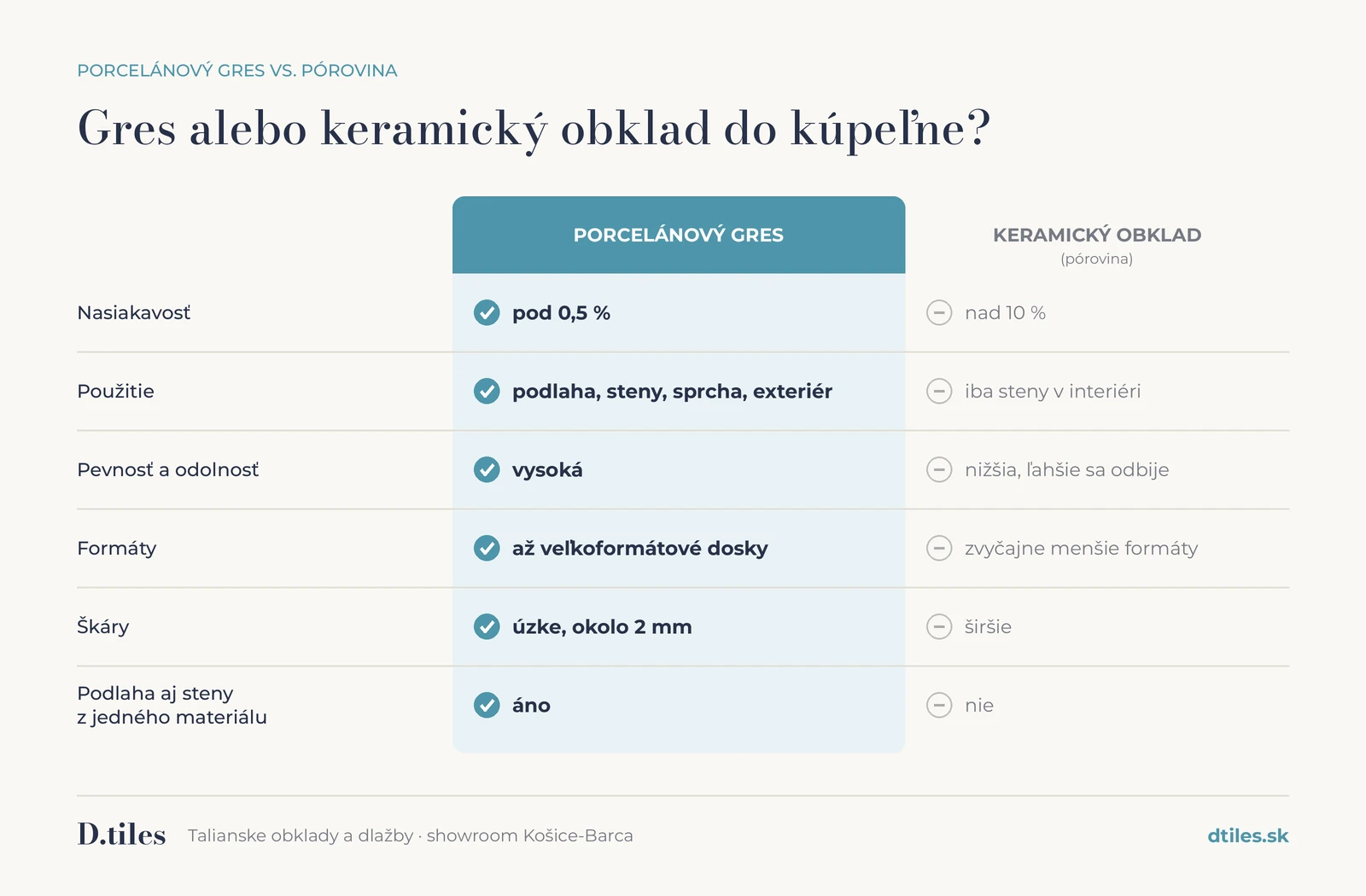 Porovnanie porcelánového gresu a keramického obkladu do kúpeľne – nasiakavosť, použitie, pevnosť, formáty, škáry