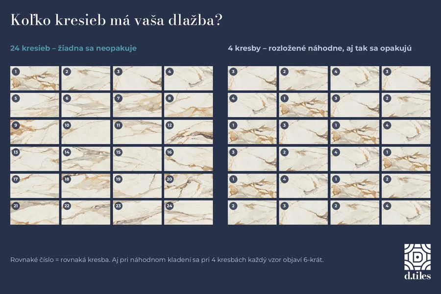 Porovnanie dlažby s 24 rôznymi kresbami a dlažby so 4 kresbami, ktoré sa opakujú aj pri náhodnom kladení