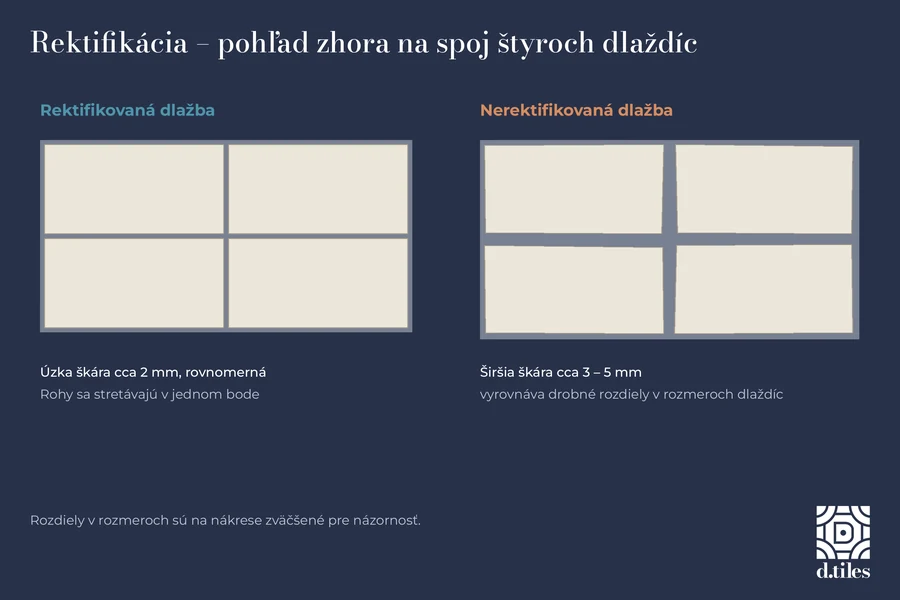 Schéma rektifikovanej dlažby s úzkou škárou 2 mm v porovnaní s nerektifikovanou dlažbou so širšou škárou 3 – 5 mm