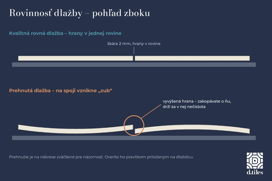 Schéma rovinnosti dlažby – rovné dlaždice a prehnuté dlaždice s vyvýšenou hranou na spoji